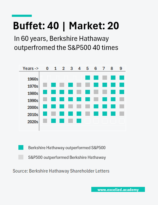 Berkshire Hathaway returns vs S&P500 since 1965 to 2024