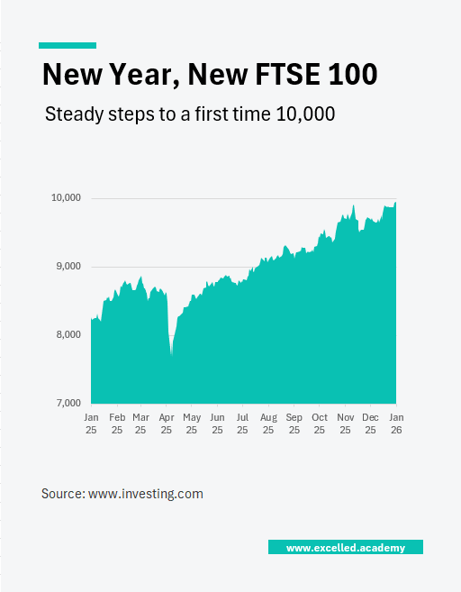 a visual showing the the movement in the FTSE 100 from 1 Jan 2025 to 3 Jan 2026, where it hit 10,000 for the first time