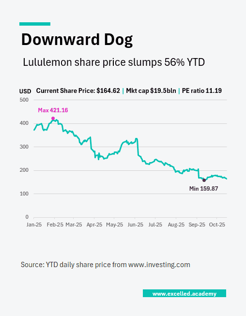 Lululemon's share price trend