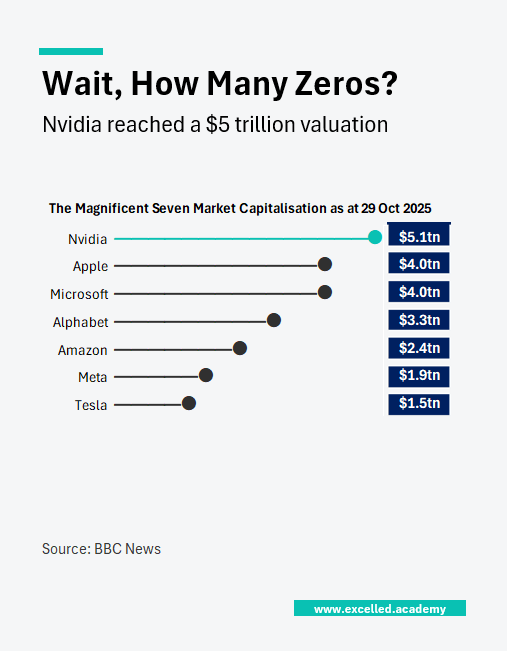 The Magnificent Seven Market Cap graph as at 29 October 2025