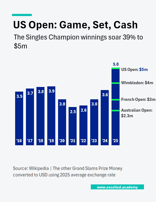US Open Prize Money