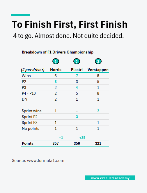 Overview of F1 standings