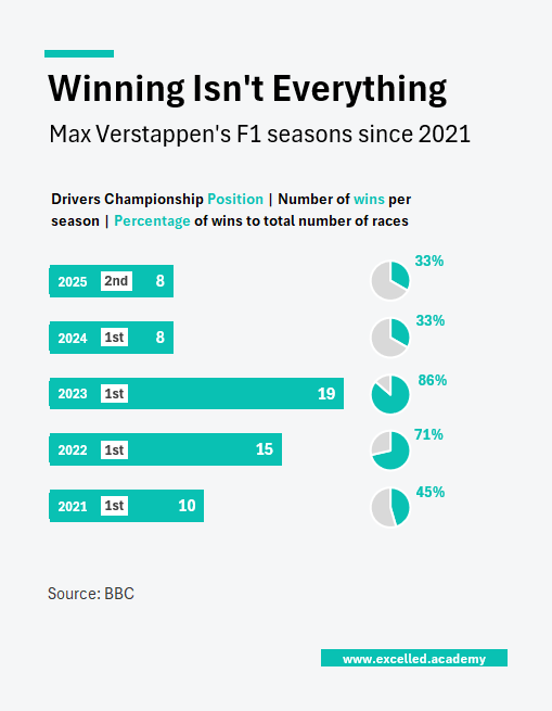 a bar chart showing Verstappen's F1 seasons